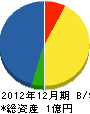 吉村空調工業 貸借対照表 2012年12月期