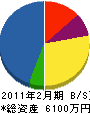 品田電気工事 貸借対照表 2011年2月期