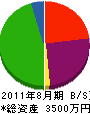 高田開発 貸借対照表 2011年8月期