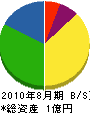 三晃電業社 貸借対照表 2010年8月期
