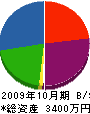 元吉工作所 貸借対照表 2009年10月期