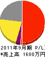 村松電気 損益計算書 2011年9月期