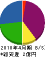 富士建機 貸借対照表 2010年4月期