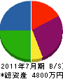 田中造園土木 貸借対照表 2011年7月期