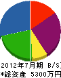 加古川設備 貸借対照表 2012年7月期
