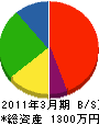 中田塗装 貸借対照表 2011年3月期