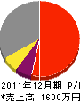 菅原塗装 損益計算書 2011年12月期