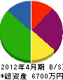 佐藤塗工店 貸借対照表 2012年4月期