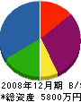 加藤工業所 貸借対照表 2008年12月期
