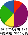 浦山重機 貸借対照表 2012年4月期