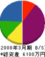 九州鉄工 貸借対照表 2008年3月期