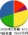小川建設工業 貸借対照表 2008年3月期
