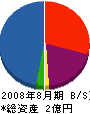 ビ・ボーン 貸借対照表 2008年8月期