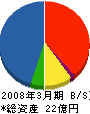 西日本バンドー 貸借対照表 2008年3月期