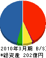 富士電機ＩＴソリューション 貸借対照表 2010年3月期