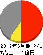 松隈工務店 損益計算書 2012年6月期