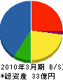 東日本バンドー 貸借対照表 2010年3月期