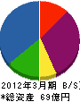 ＮＴＴ東日本－群馬 貸借対照表 2012年3月期