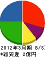 赤坂建設 貸借対照表 2012年3月期