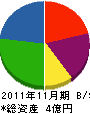 千代田電気工事 貸借対照表 2011年11月期