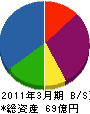 ＮＴＴ東日本－群馬 貸借対照表 2011年3月期