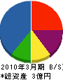 熊田建業 貸借対照表 2010年3月期