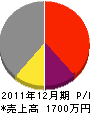 藤田産業 損益計算書 2011年12月期