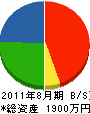 田中管工所 貸借対照表 2011年8月期
