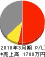 内澤電気工業所 損益計算書 2010年3月期