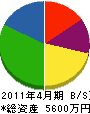 武藤建設 貸借対照表 2011年4月期