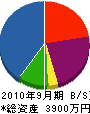 山添冷熱 貸借対照表 2010年9月期