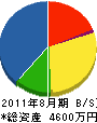 楮本建設 貸借対照表 2011年8月期