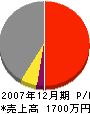 田中建築 損益計算書 2007年12月期