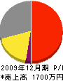 覚善庭材 損益計算書 2009年12月期