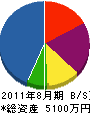 盛田工務店 貸借対照表 2011年8月期