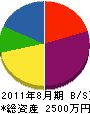 元谷工業 貸借対照表 2011年8月期
