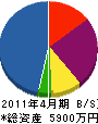 日昇土建 貸借対照表 2011年4月期