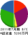 曽我部産業 貸借対照表 2011年7月期