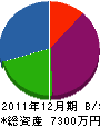 喜井組 貸借対照表 2011年12月期