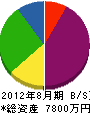 竹本産業 貸借対照表 2012年8月期