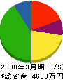 鈴木重機 貸借対照表 2008年3月期