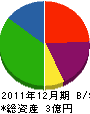 東亜設備工業 貸借対照表 2011年12月期