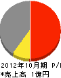江戸川電設 損益計算書 2012年10月期