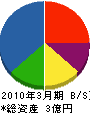 山脇組 貸借対照表 2010年3月期
