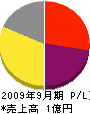 久松解体興業 損益計算書 2009年9月期