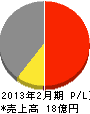 藤井ハウス産業 損益計算書 2013年2月期