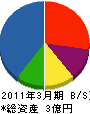 熊田建業 貸借対照表 2011年3月期
