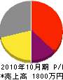 石沢電設 損益計算書 2010年10月期