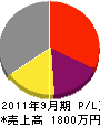 柴田黒板製作所 損益計算書 2011年9月期