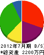 太賀工務店 貸借対照表 2012年7月期